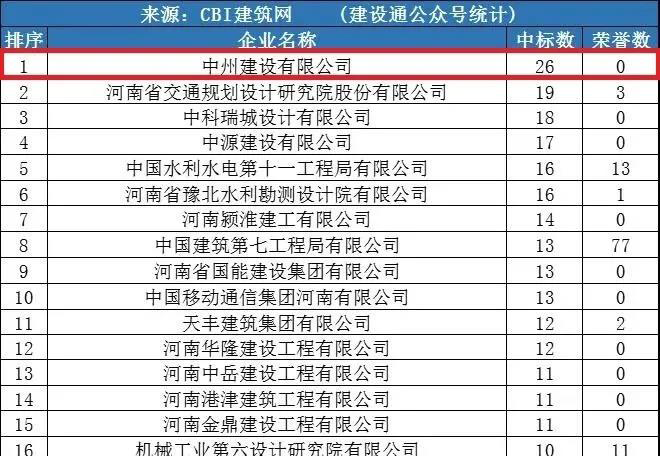 中州建設公司同時進入“全國1月建企100強”和“河南1月建企中標100強”，位居全國第75名，河南第一名！