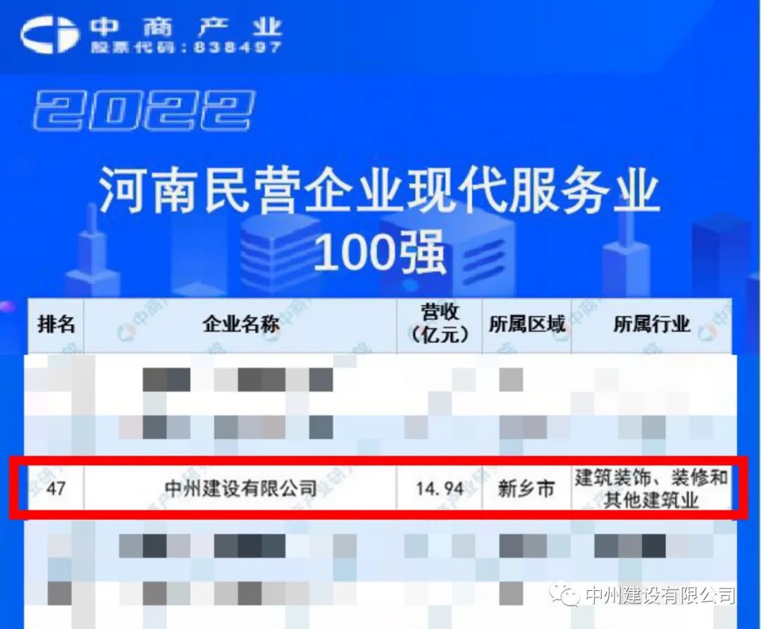 重磅！中州建設有限公司榮獲河南民營企業現代服務業100強